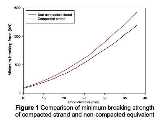 breaking strength of compacted rope